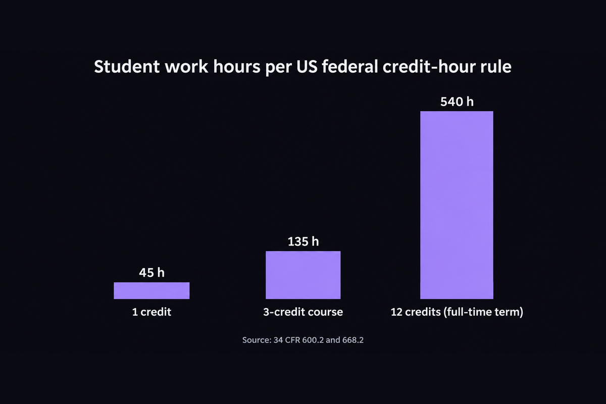 Bar chart of student work hours under the federal credit-hour definition: 1 semester credit is about 45 hours, a 3-credit course about 135 hours, and a 12-credit full-time term about 540 hours